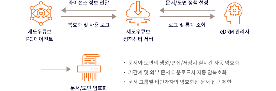 ShadowCube 구성