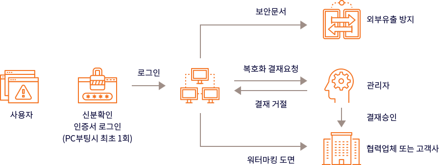 ShadowCube 복호화 결재 시스템