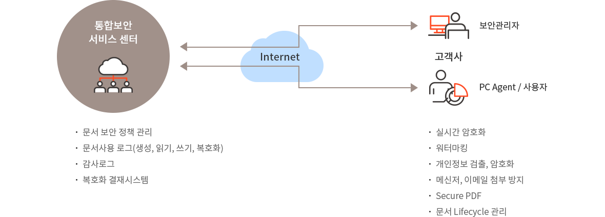 서비스 구성도